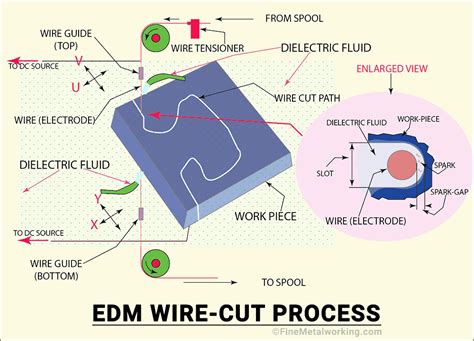 Wire Cut EDM .